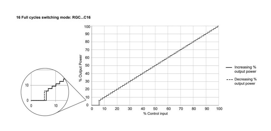 Relay: solid state; 3-phase; Switch.method: proportional; IP20