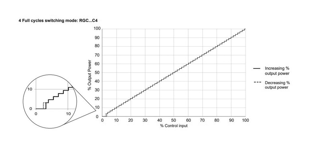 Relay: solid state; 3-phase; Switch.method: proportional; IP20